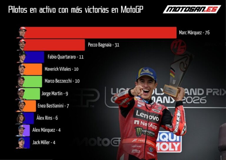Pilotos de la parrilla actual, con más victorias en MotoGP: nadie se acerca a Marc Márquez